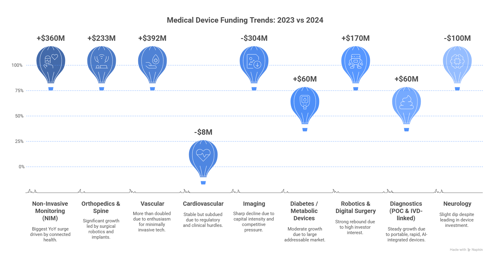 MedTech 2024: Deep Dive into Investment Trends — What Moved, What Slipped, and What It Signals